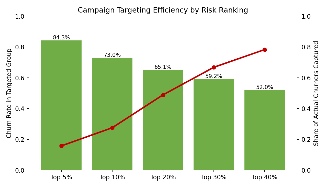 Campaign targeting efficiency chart for customer churn risk ranking